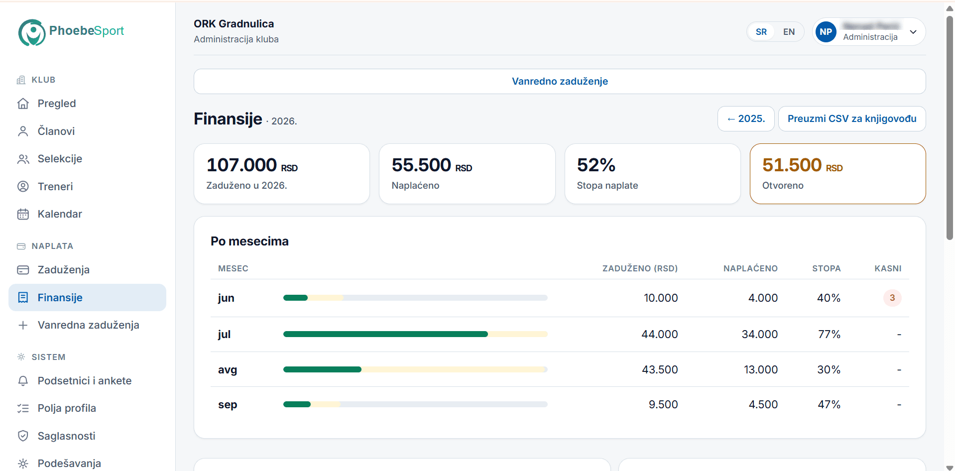 Club finances by month: charged, collected, collection rate and open